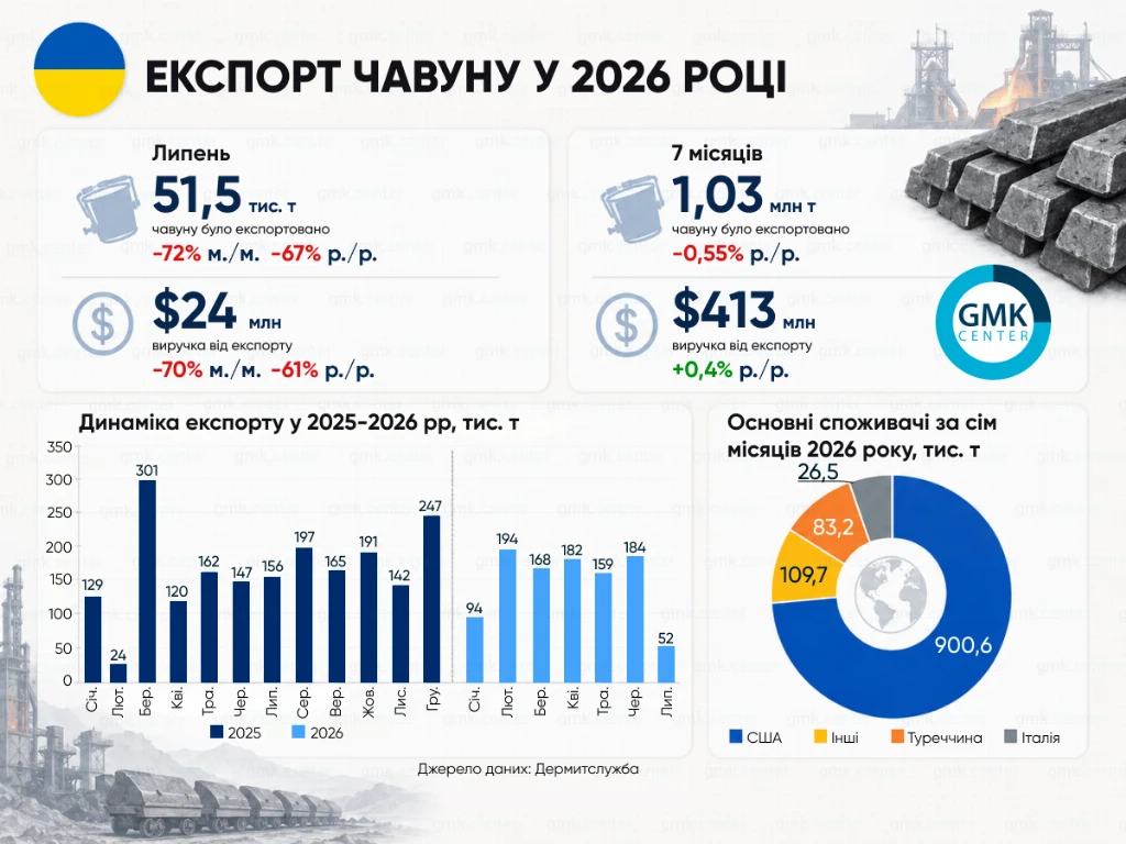 Фото – Україна за сім місяців скоротила експорт чавуну на 0,5% р./р. Фото – Україна за сім місяців скоротила експорт чавуну на 0,5% р./р.