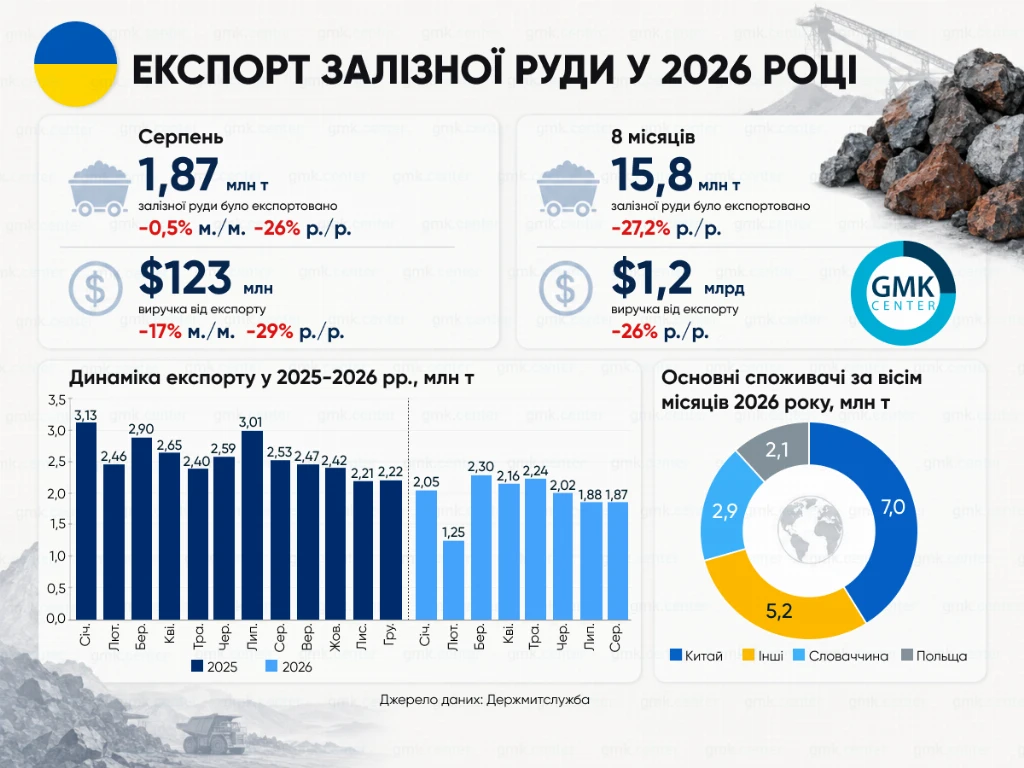 Фото – Україна за вісім місяців скоротила експорт залізної руди на 27% р./р.