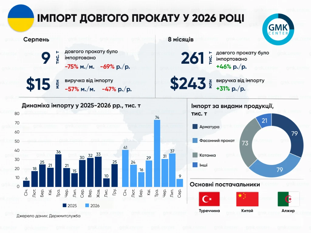 Фото – Україна в січні–серпні збільшила імпорт довгого прокату на 46% р./р.